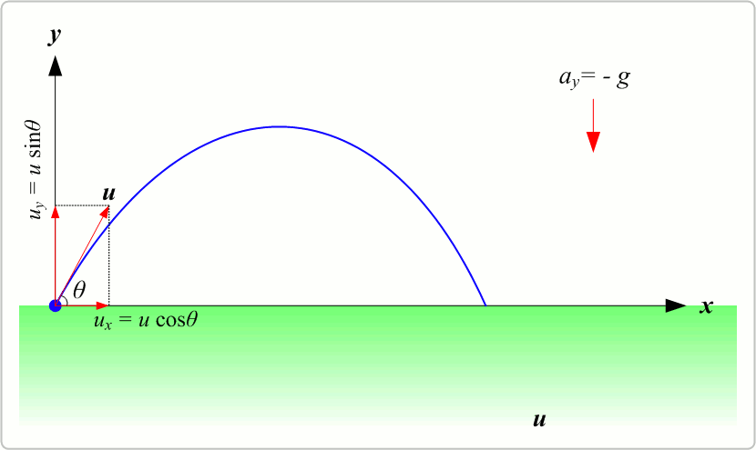 Course Image Gerak Parabola