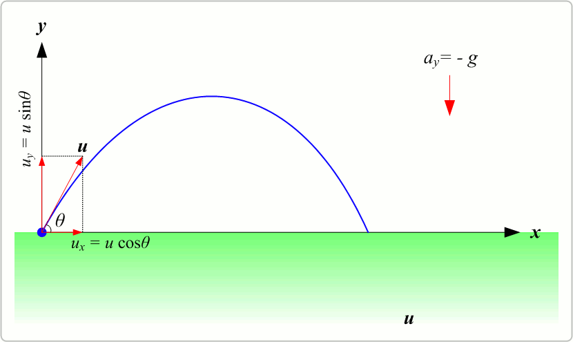 Course Image Gerak Parabola 